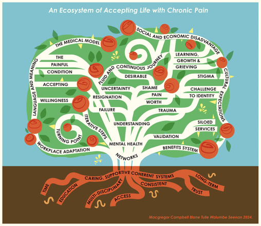 ecosystem of accepting life with chronic pain